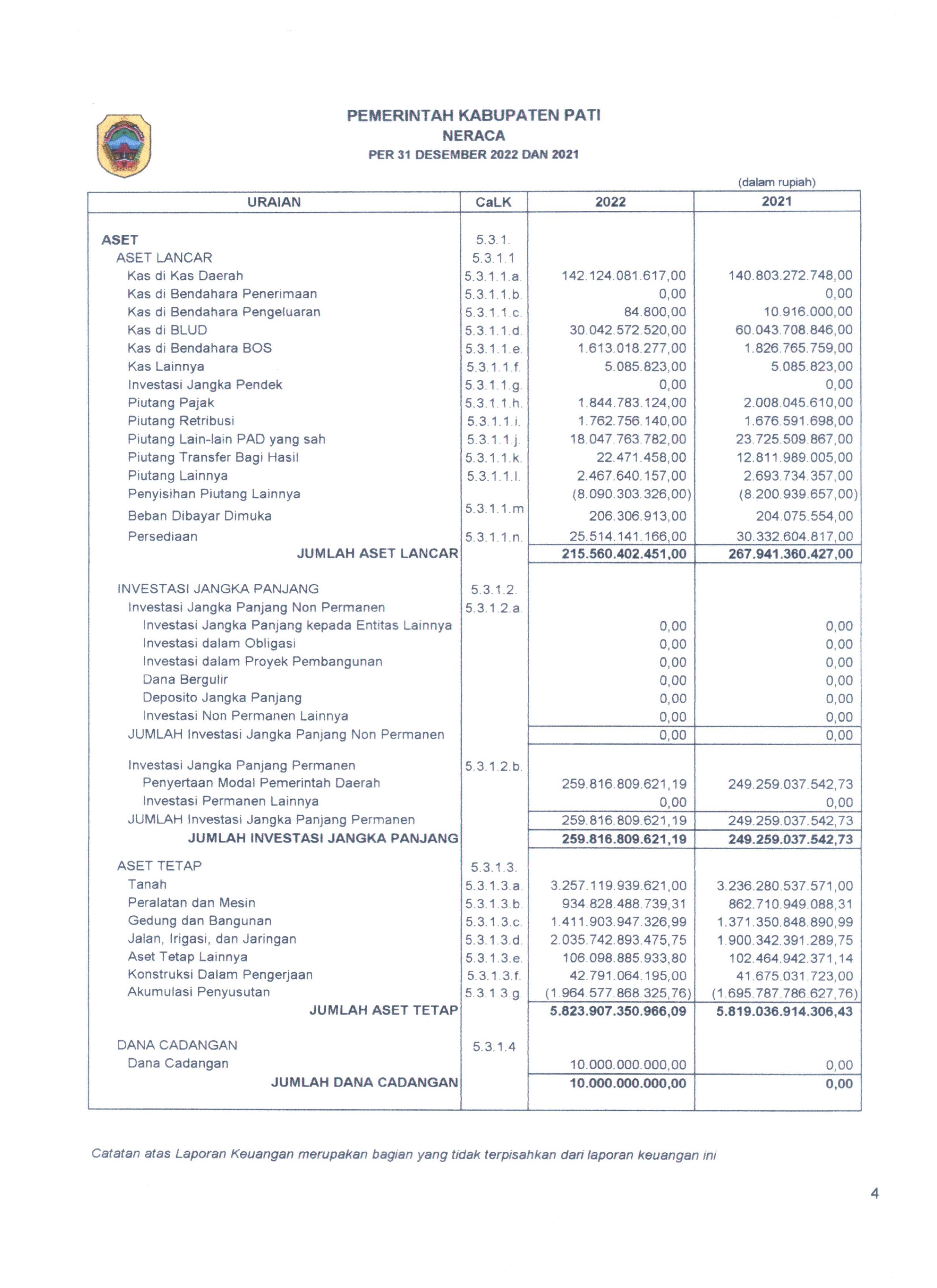 3. Neraca Kab. Pati TA 2022_Audited-1